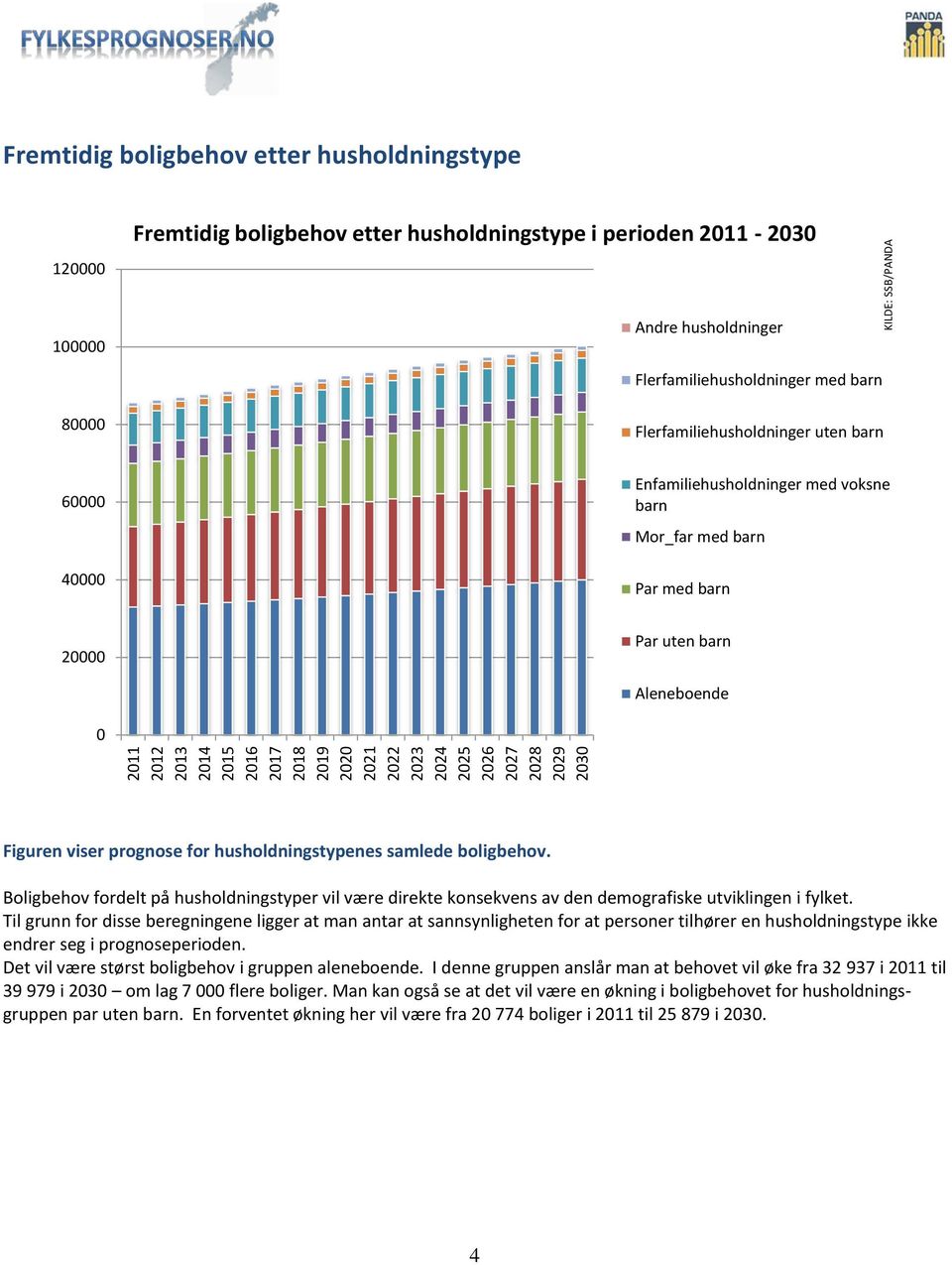 viser prognose for husholdningstypenes samlede boligbehov. Boligbehov fordelt på husholdningstyper vil være direkte konsekvens av den demografiske utviklingen i fylket.