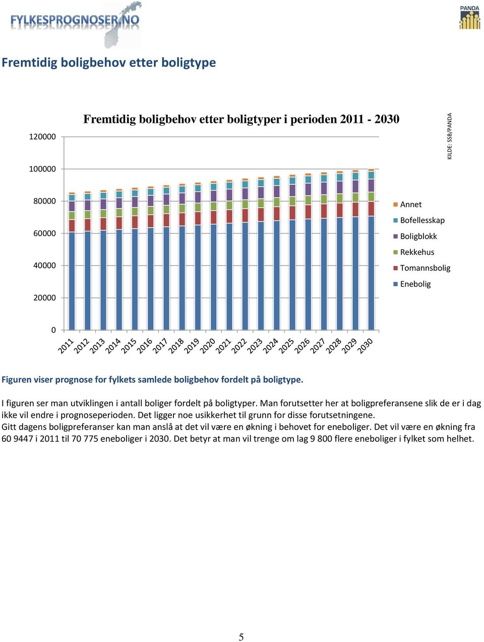 Man forutsetter her at boligpreferansene slik de er i dag ikke vil endre i prognoseperioden. Det ligger noe usikkerhet til grunn for disse forutsetningene.