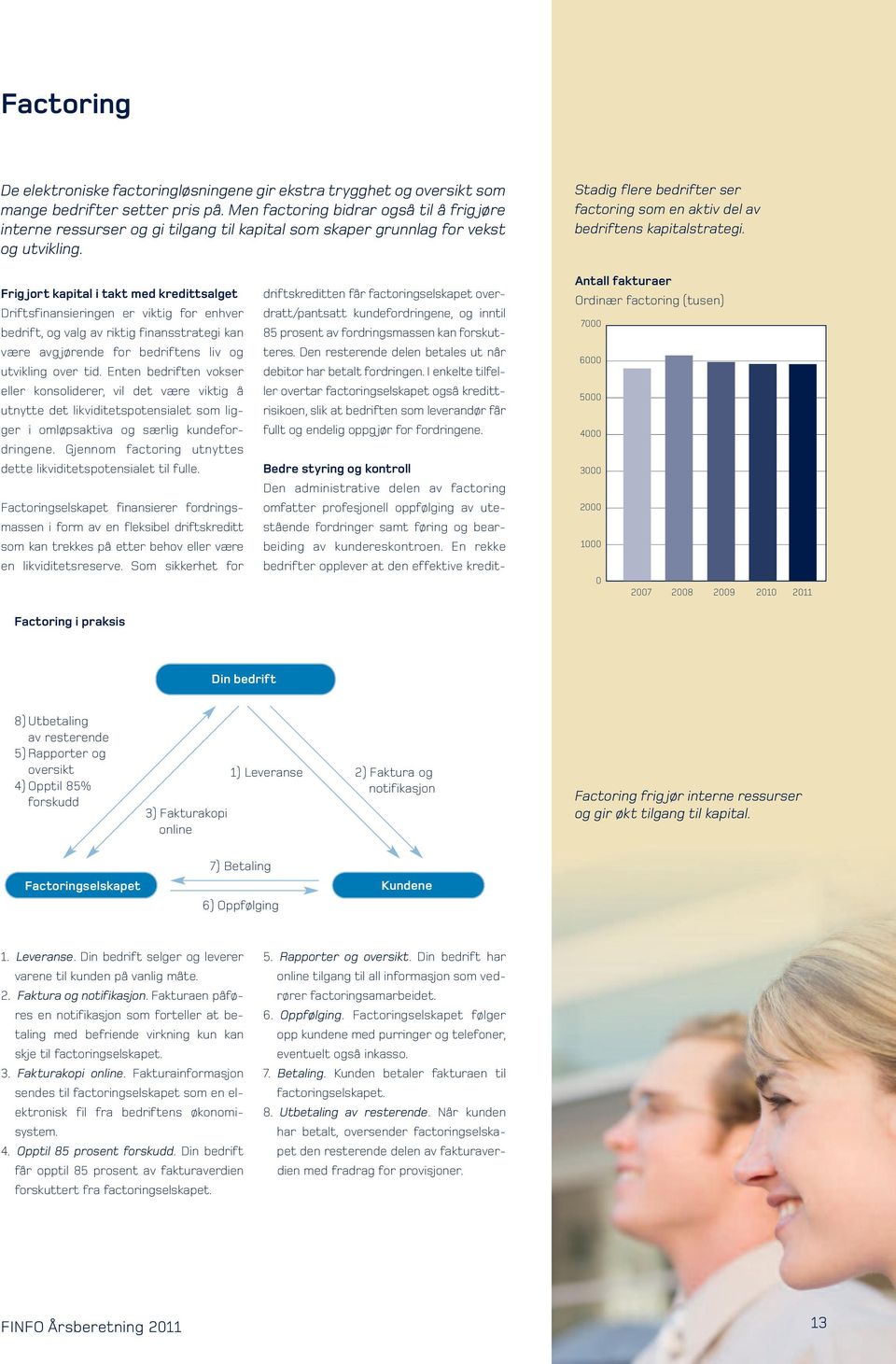 Stadig flere bedrifter ser factoring som en aktiv del av bedriftens kapitalstrategi.