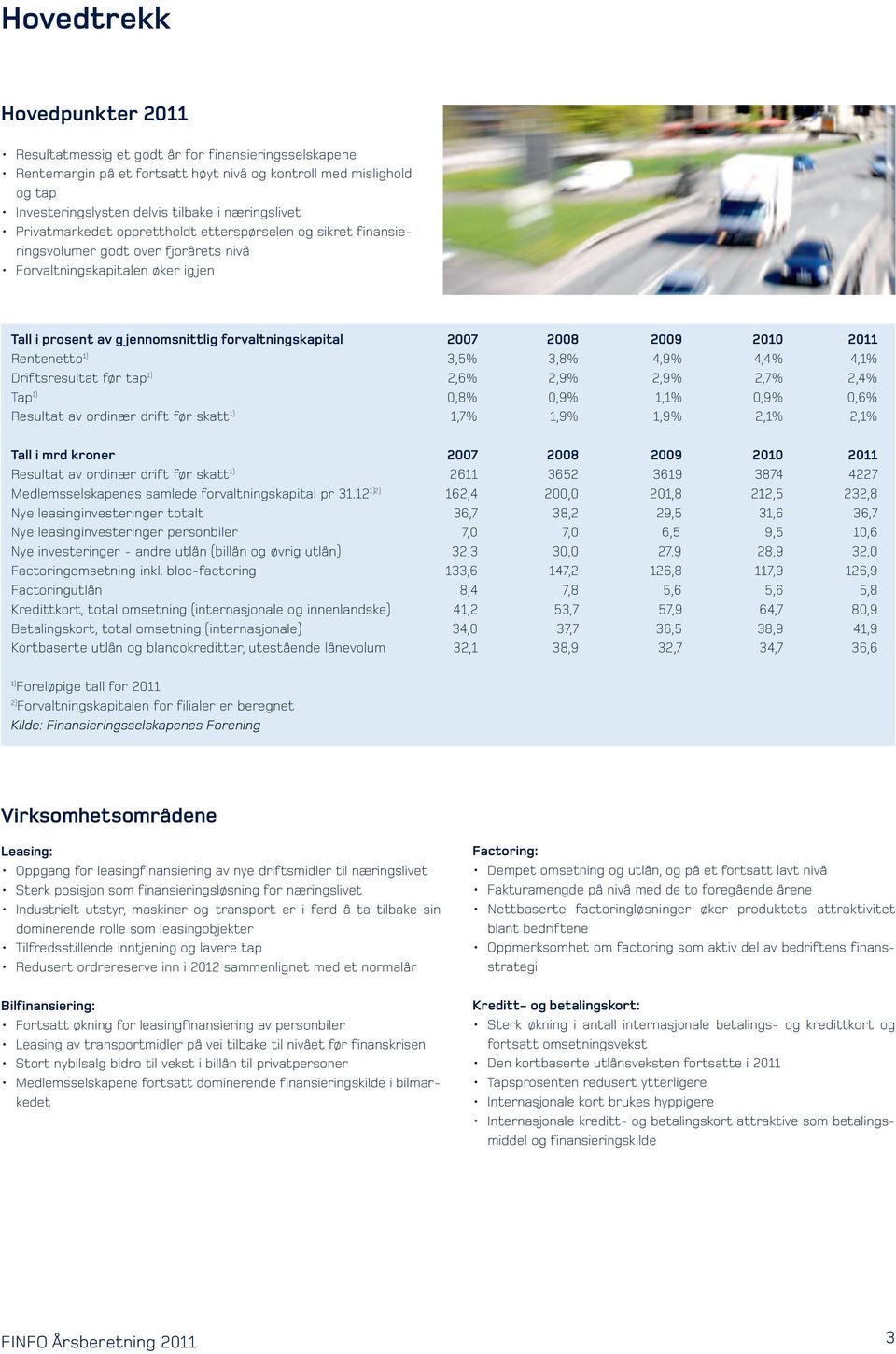 forvaltningskapital 2007 2008 2009 2010 2011 Rentenetto 1) 3,5% 3,8% 4,9% 4,4% 4,1% Driftsresultat før tap 1) 2,6% 2,9% 2,9% 2,7% 2,4% Tap 1) 0,8% 0,9% 1,1% 0,9% 0,6% Resultat av ordinær drift før