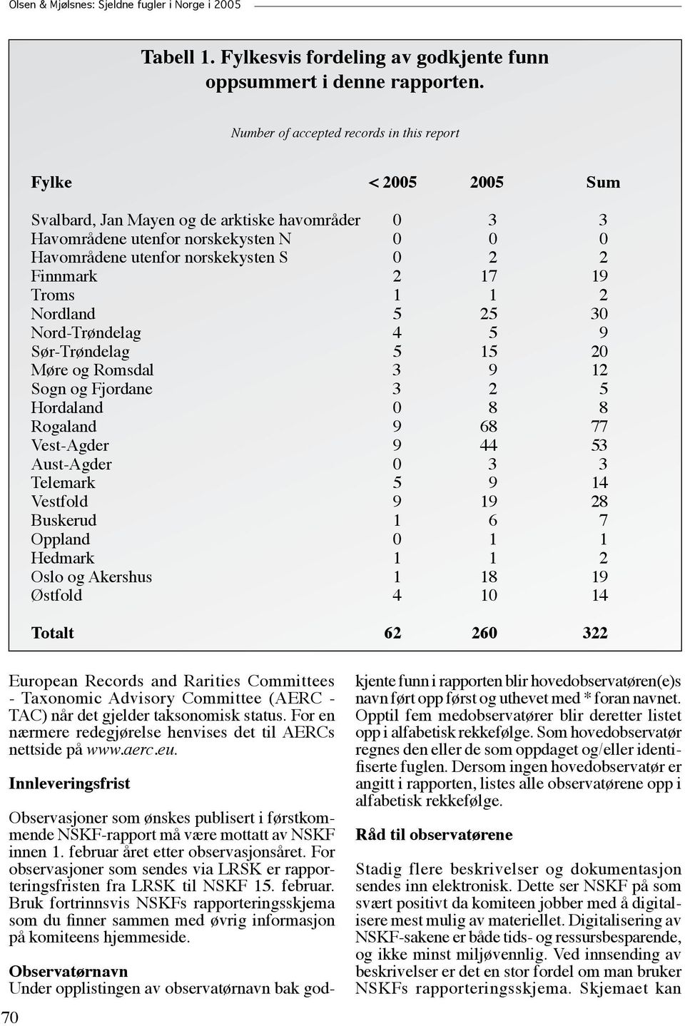 Finnmark 2 17 19 Troms 1 1 2 Nordland 5 25 30 Nord-Trøndelag 4 5 9 Sør-Trøndelag 5 15 20 Møre og Romsdal 3 9 12 Sogn og Fjordane 3 2 5 Hordaland 0 8 8 Rogaland 9 68 77 Vest-Agder 9 44 53 Aust-Agder 0