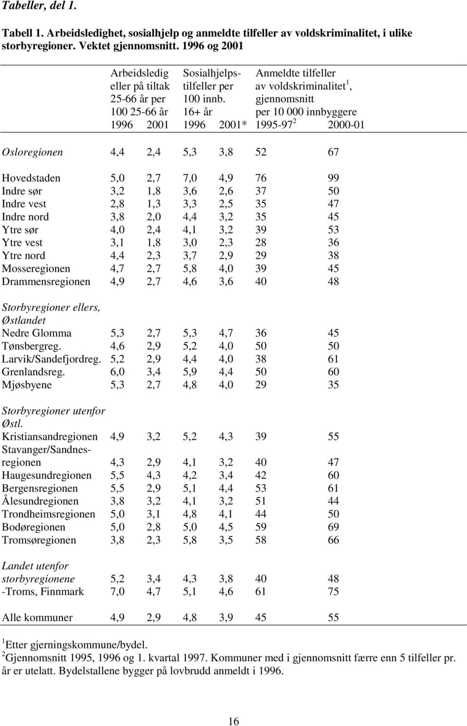 gjennomsnitt 100 25-66 år 16+ år per 10 000 innbyggere 1996 2001 1996 2001* 1995-97 2 2000-01 Osloregionen 4,4 2,4 5,3 3,8 52 67 Hovedstaden 5,0 2,7 7,0 4,9 76 99 Indre sør 3,2 1,8 3,6 2,6 37 50