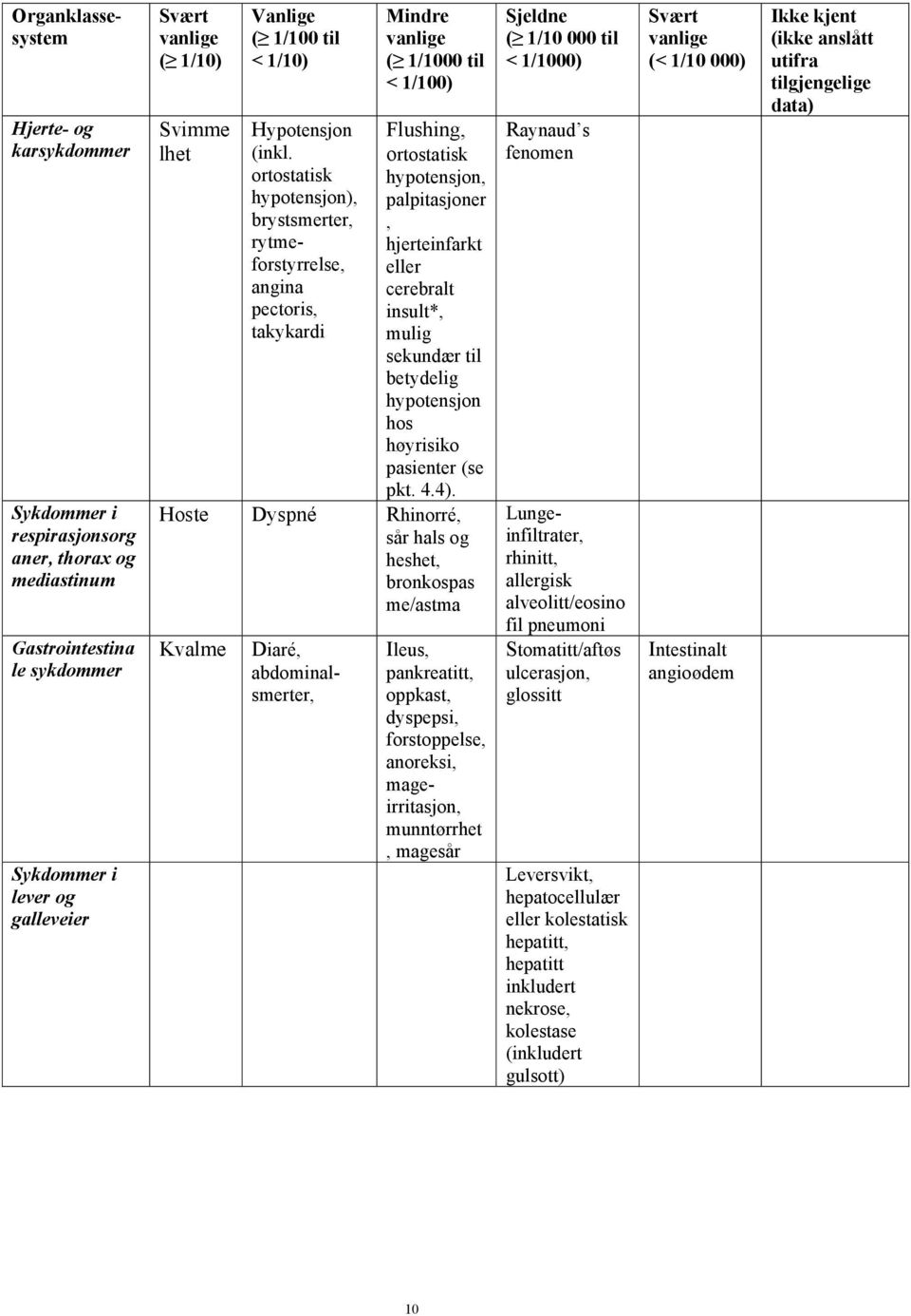 ortostatisk hypotensjon), brystsmerter, rytmeforstyrrelse, angina pectoris, takykardi Mindre ( 1/1000 til < 1/100) Flushing, ortostatisk hypotensjon, palpitasjoner, hjerteinfarkt eller cerebralt