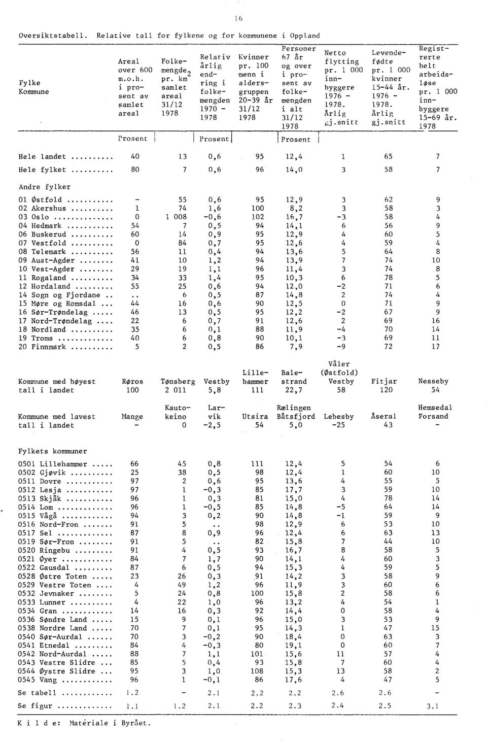 100 og over end- menn i i proring i alders- sent av folke- gruppen folkemengden 20-39 år mengden 1970-31/12 i alt 1978 1978 31/12 1978 Prosent i Prosent ITrosent Netto Levendeflytting fodte pr.