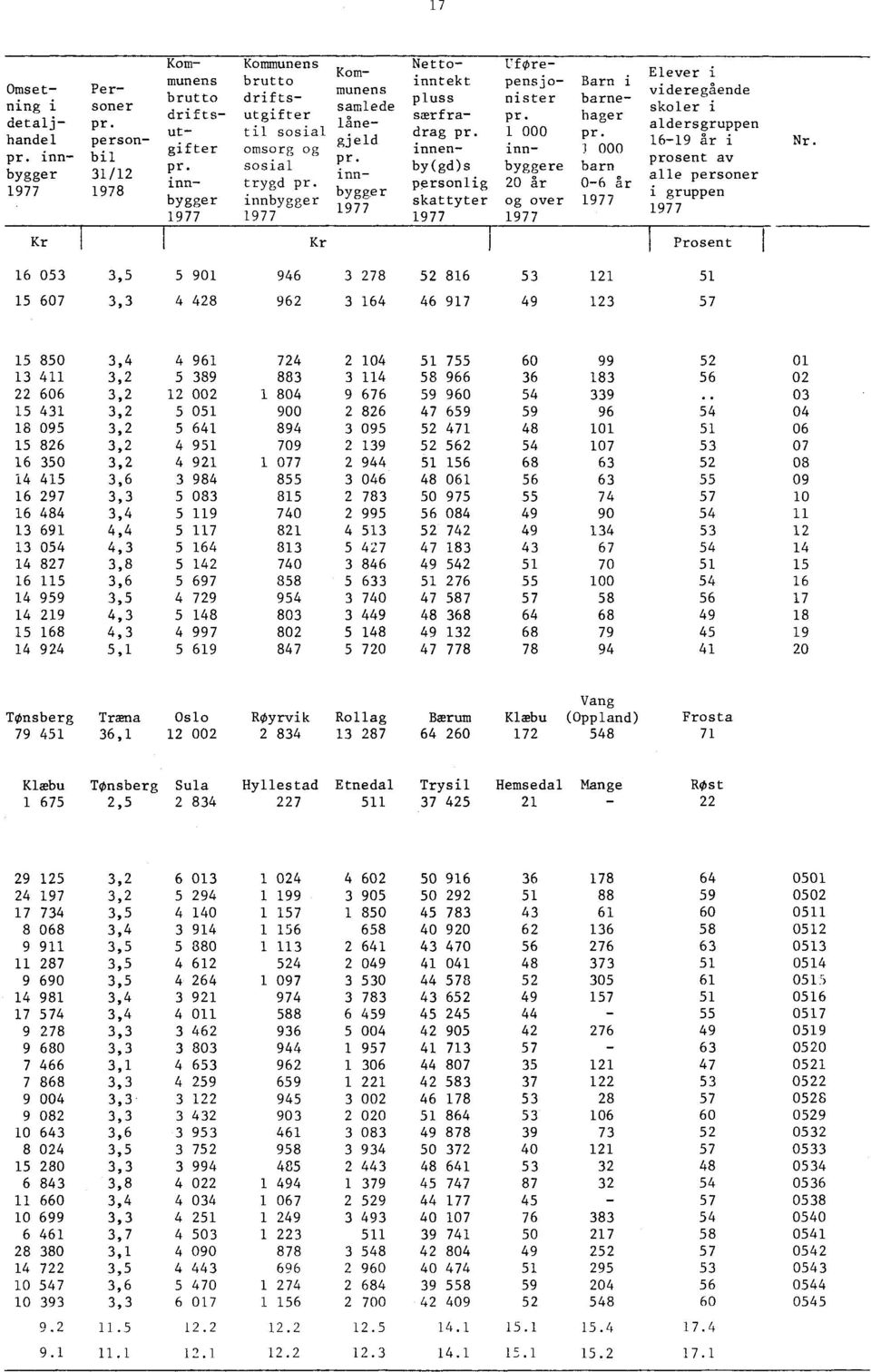 innbygger 31/12 inn- alle personer bil pr. prosent av pr. sosial by(gd)s byggere barn innbygger innbygger skattyter og over 1977 trygd pr.