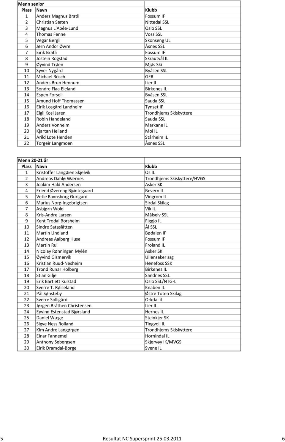 Byåsen SSL 15 Amund Hoff Thomassen Sauda SSL 16 Eirik Losgård Landheim Tynset IF 17 Eigil Kosi Jaren Trondhjems Skiskyttere 18 Robin Handeland Sauda SSL 19 Anders Vonheim Markane IL 20 Kjartan