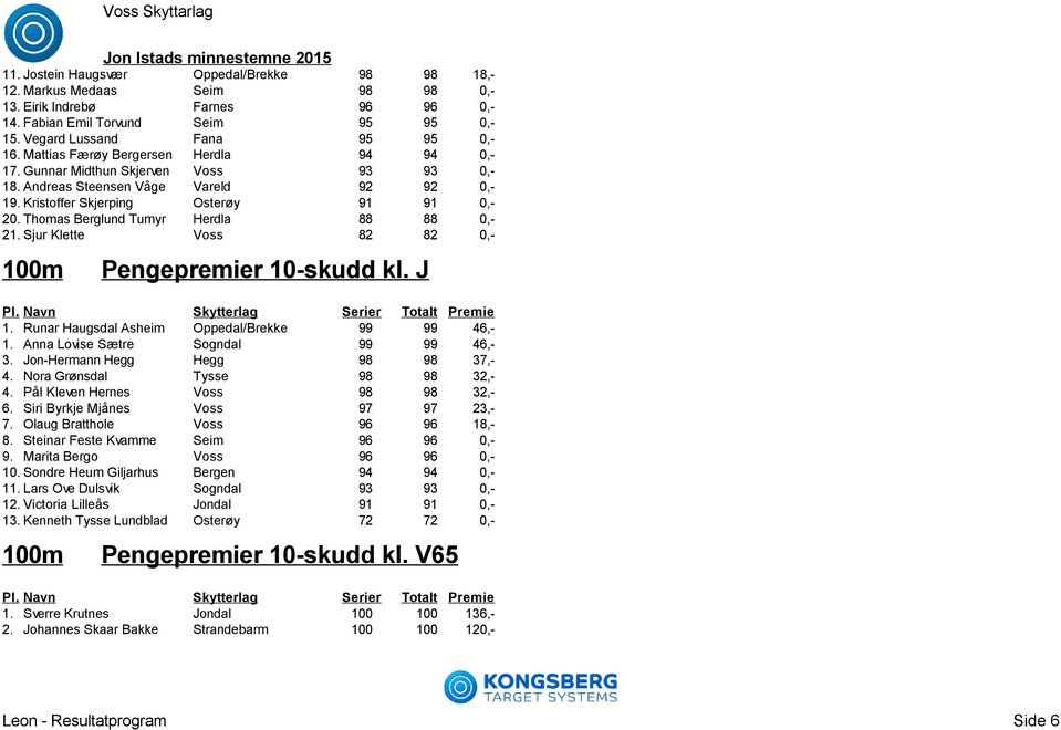 Thomas Berglund Tumyr Herdla 88 88 0,- 21. Sjur Klette Voss 82 82 0,- Pengepremier 10-skudd kl. J 1. Runar Haugsdal Asheim Oppedal/Brekke 99 99 46,- 1. Anna Lovise Sætre Sogndal 99 99 46,- 3.