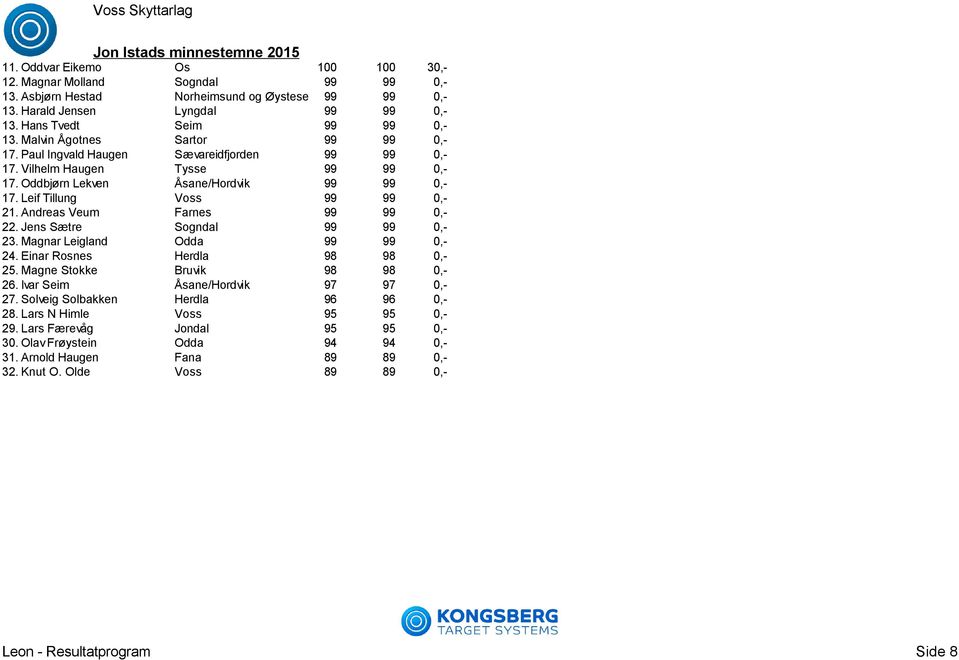 Andreas Veum Farnes 99 99 0,- 22. Jens Sætre Sogndal 99 99 0,- 23. Magnar Leigland Odda 99 99 0,- 24. Einar Rosnes Herdla 98 98 0,- 25. Magne Stokke Bruvik 98 98 0,- 26.