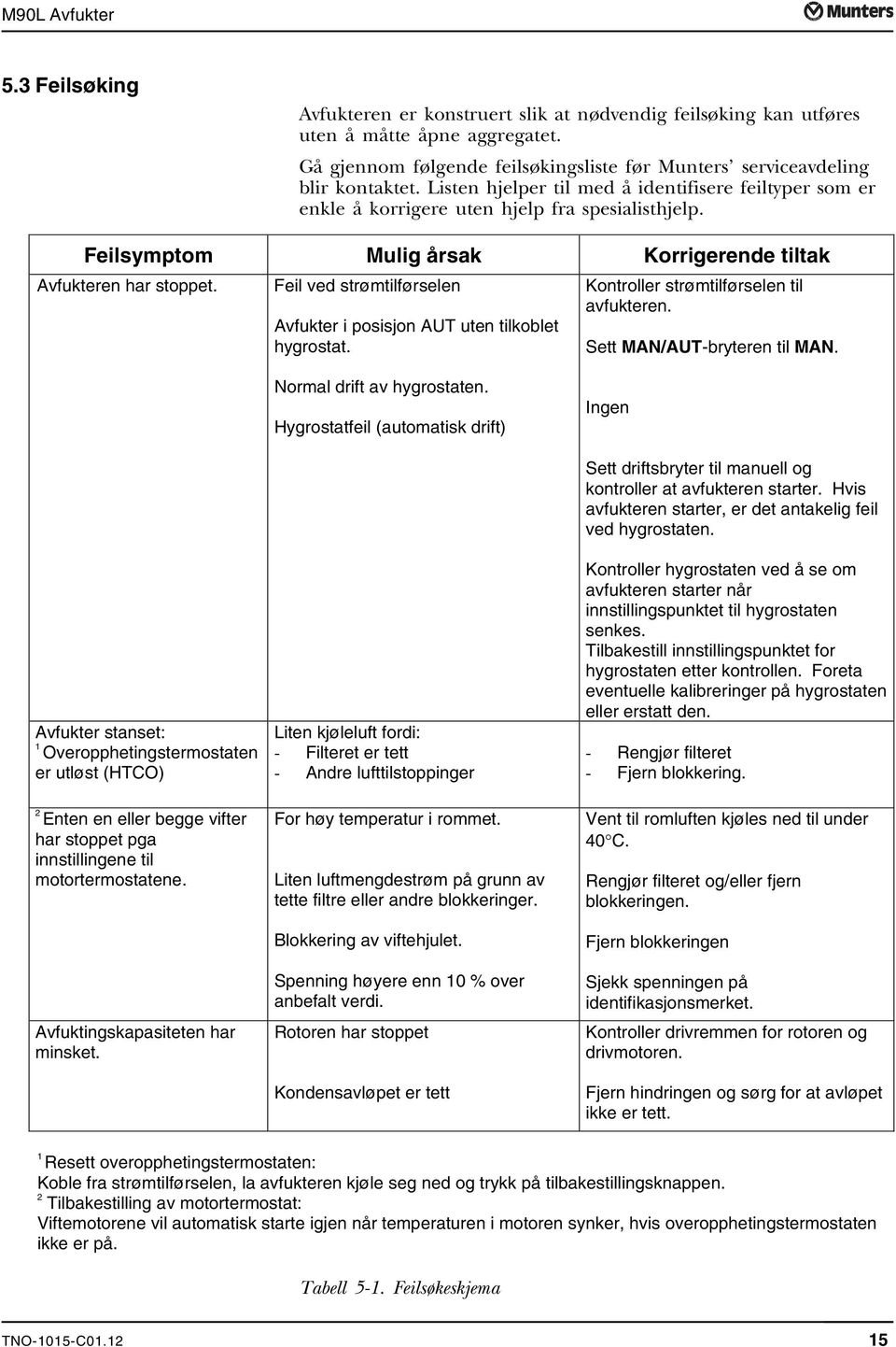 Feil ved strømtilførselen Avfukter i posisjon AUT uten tilkoblet hygrostat. Kontroller strømtilførselen til avfukteren. Sett MAN/AUT-bryteren til MAN. Normal drift av hygrostaten.