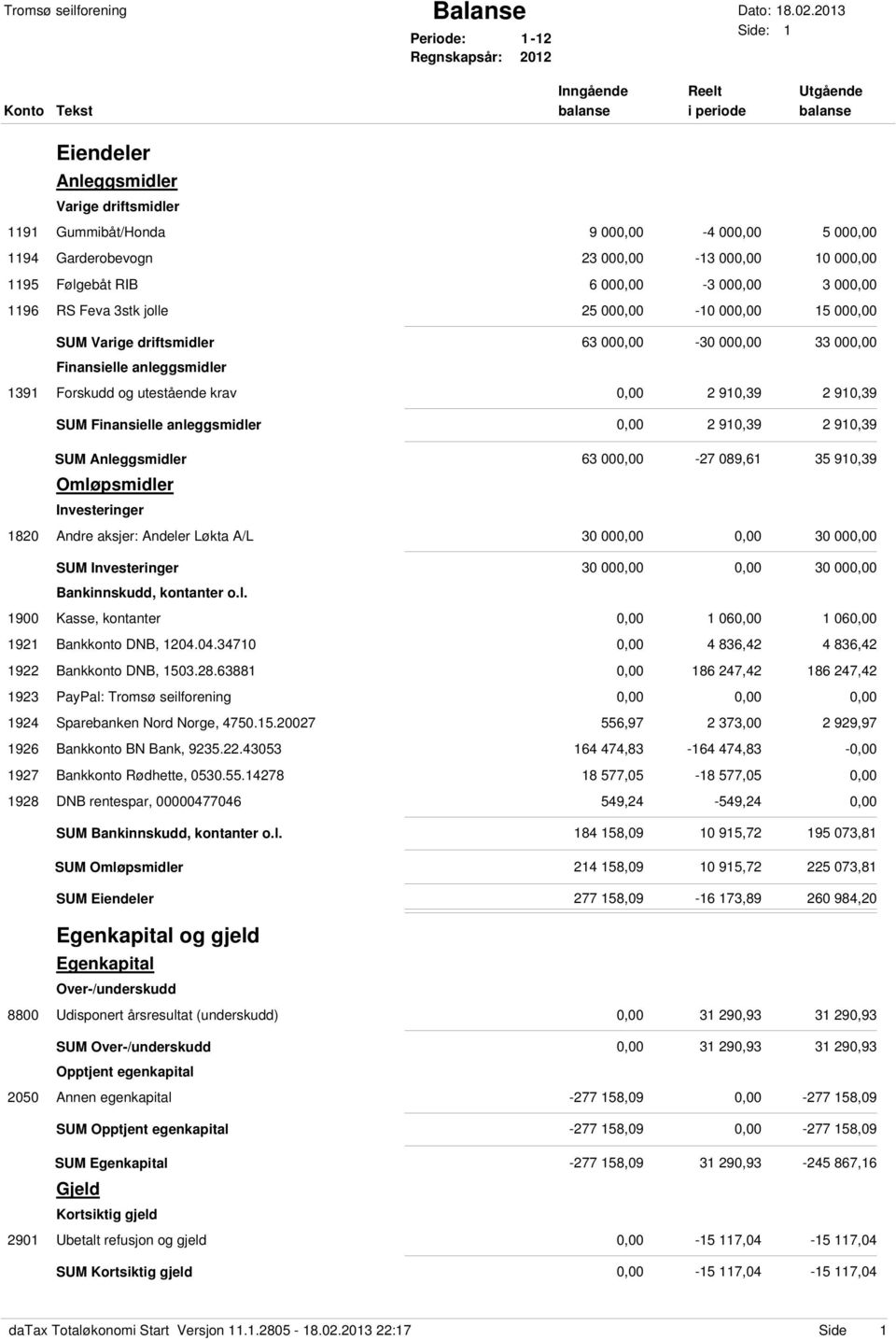 9 RS Feva stk jolle 00-00 00-00 0 00-00 00-0 00 00 SUM Varige driftsmidler 00-0 00 00 Finansielle anleggsmidler 9 Forskudd og utestående krav 90,9 90,9 SUM Finansielle anleggsmidler 90,9 90,9 SUM