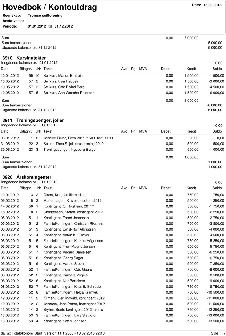 ..0-00 9 Treningspenger, joller Inngående balanse pr. 0.0.0 0.0.0 Jannike Fieler, Feva 0kr 00- ført i 0.0.0 Solem, Thea S. jollebruk trening 0 0-0 0.0.0 Treningspenger, Ingeborg Berger 0-00 00 transaksjoner - 00 Utgående balanse pr.