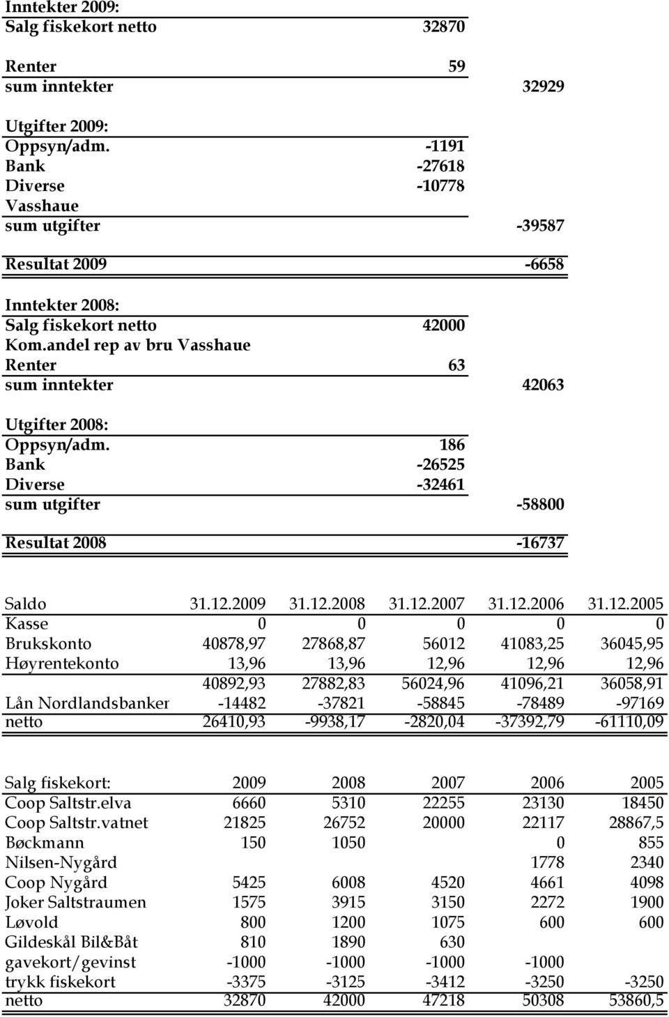 andel rep av bru Vasshaue Renter 63 sum inntekter 42063 Utgifter 2008: Oppsyn/adm. 186 Bank -26525 Diverse -32461 sum utgifter -58800 Resultat 2008-16737 Saldo 31.12.2009 31.12.2008 31.12.2007 31.12.2006 31.