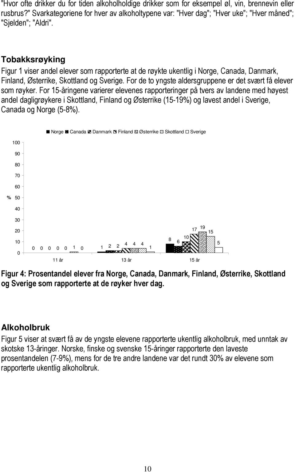 Tobakksrøyking Figur 1 viser andel elever som rapporterte at de røykte ukentlig i Norge, Canada, Danmark, Finland, Østerrike, Skottland og Sverige.