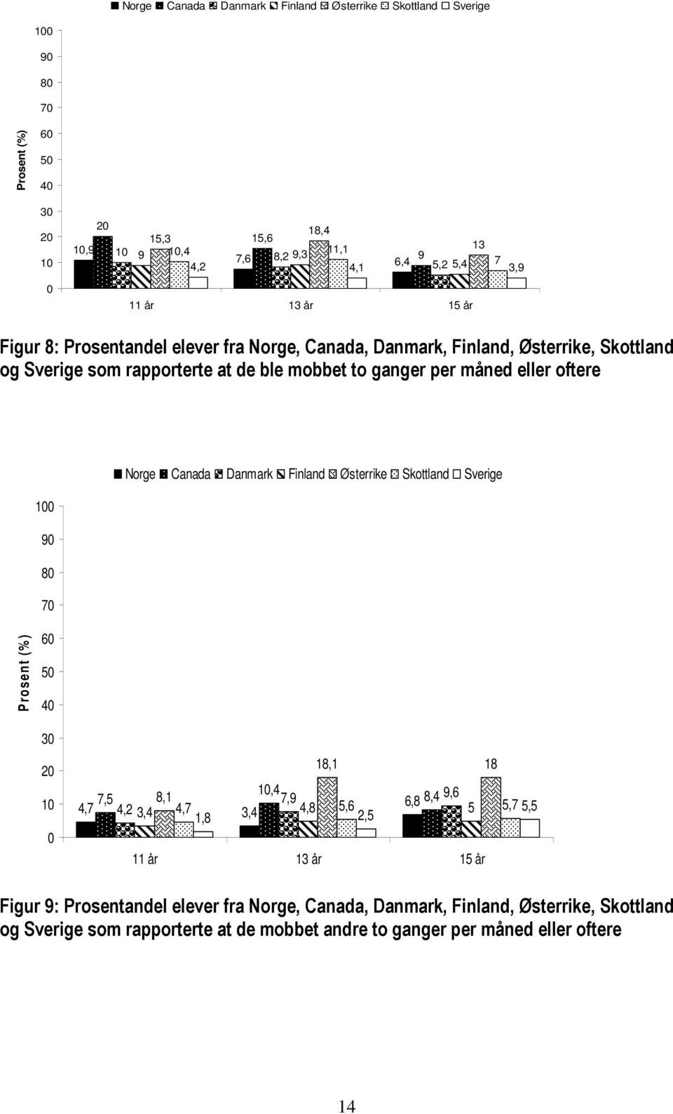 Canada Danmark Finland Østerrike Skottland Sverige 1 9 8 7 P rosen t (% ) 5 3 1 18,1 18 1,4 7,5 8,1 7,9 6,8 8,4 9,6 4,7 4,2 3,4 4,7 3,4 4,8 5,6 5 5,7 5,5 1,8 2,5 11 år 13 år