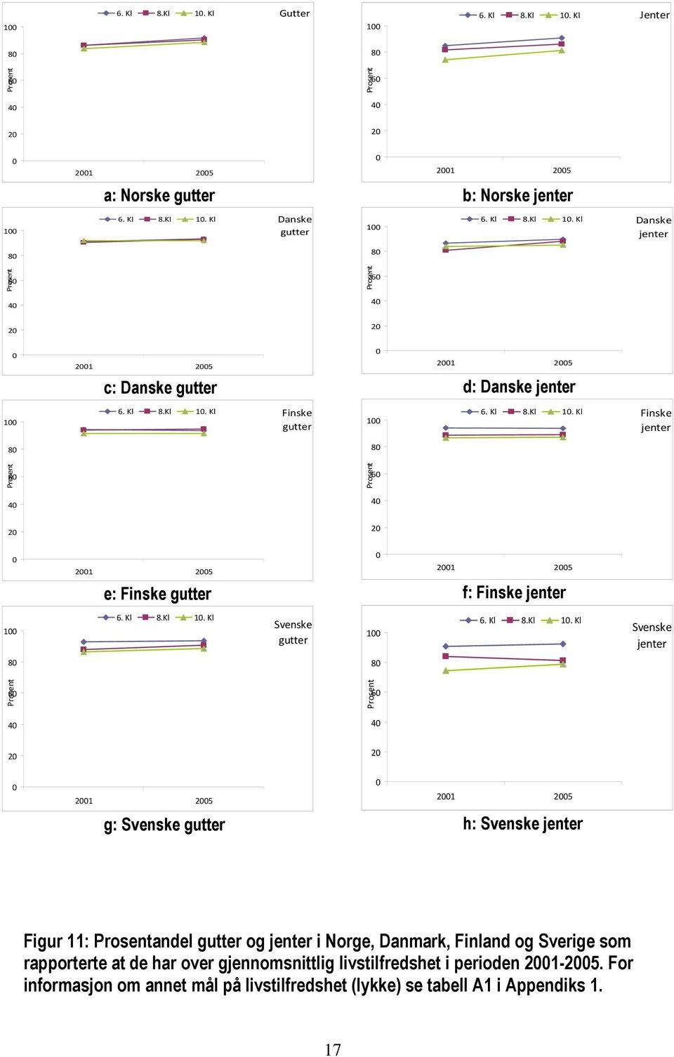 Kl Finske gutter 1 6.  Kl Finske jenter 8 8 Prosent Prosent 1 5 e: Finske gutter 1 5 f: Finske jenter 1 6.  Kl Svenske gutter 1 6.