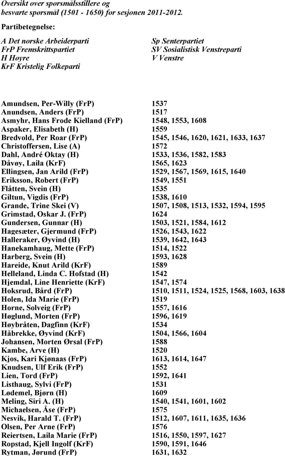 Anders (FrP) 1517 Asmyhr, Hans Frode Kielland (FrP) 1548, 1553, 1608 Aspaker, Elisabeth (H) 1559 Bredvold, Per Roar (FrP) 1545, 1546, 1620, 1621, 1633, 1637 Christoffersen, Lise (A) 1572 Dahl, André