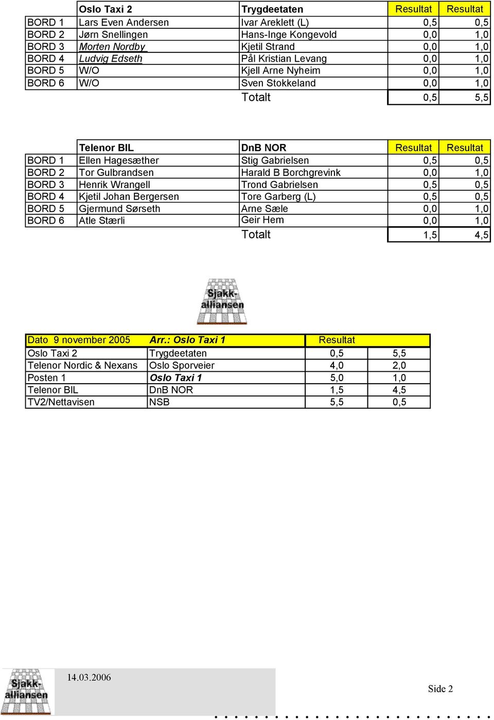 Gabrielsen 0,5 0,5 BORD 2 Tor Gulbrandsen Harald B Borchgrevink 0,0 1,0 BORD 3 Henrik Wrangell Trond Gabrielsen 0,5 0,5 BORD 4 Kjetil Johan Bergersen Tore Garberg (L) 0,5 0,5 BORD 5 Gjermund Sørseth