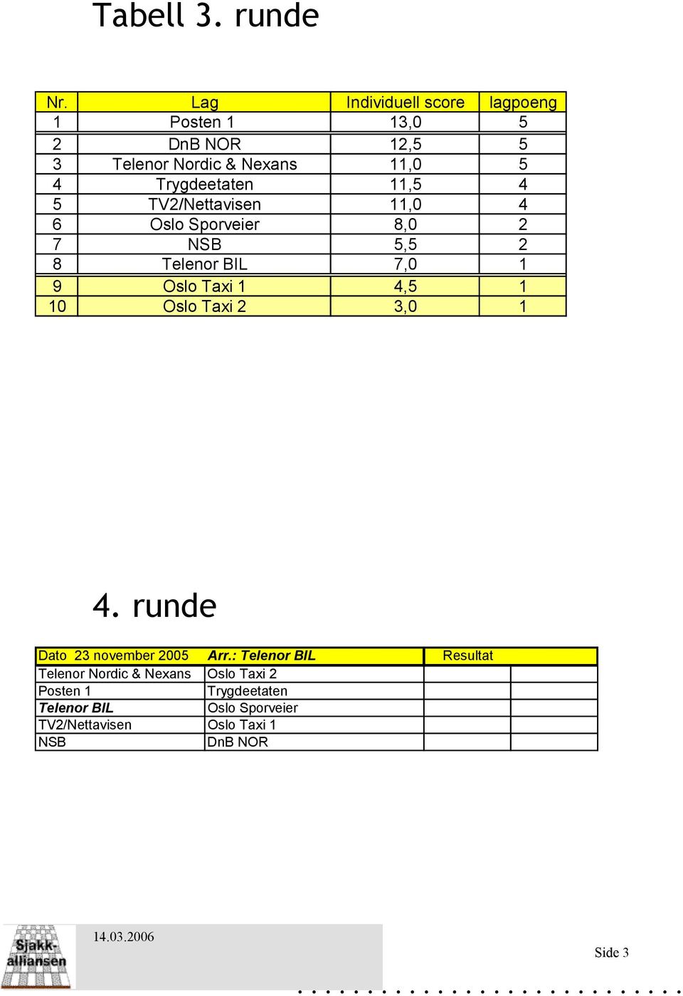 Trygdeetaten 11,5 4 5 TV2/Nettavisen 11,0 4 6 Oslo Sporveier 8,0 2 7 NSB 5,5 2 8 Telenor BIL 7,0 1 9 Oslo Taxi 1