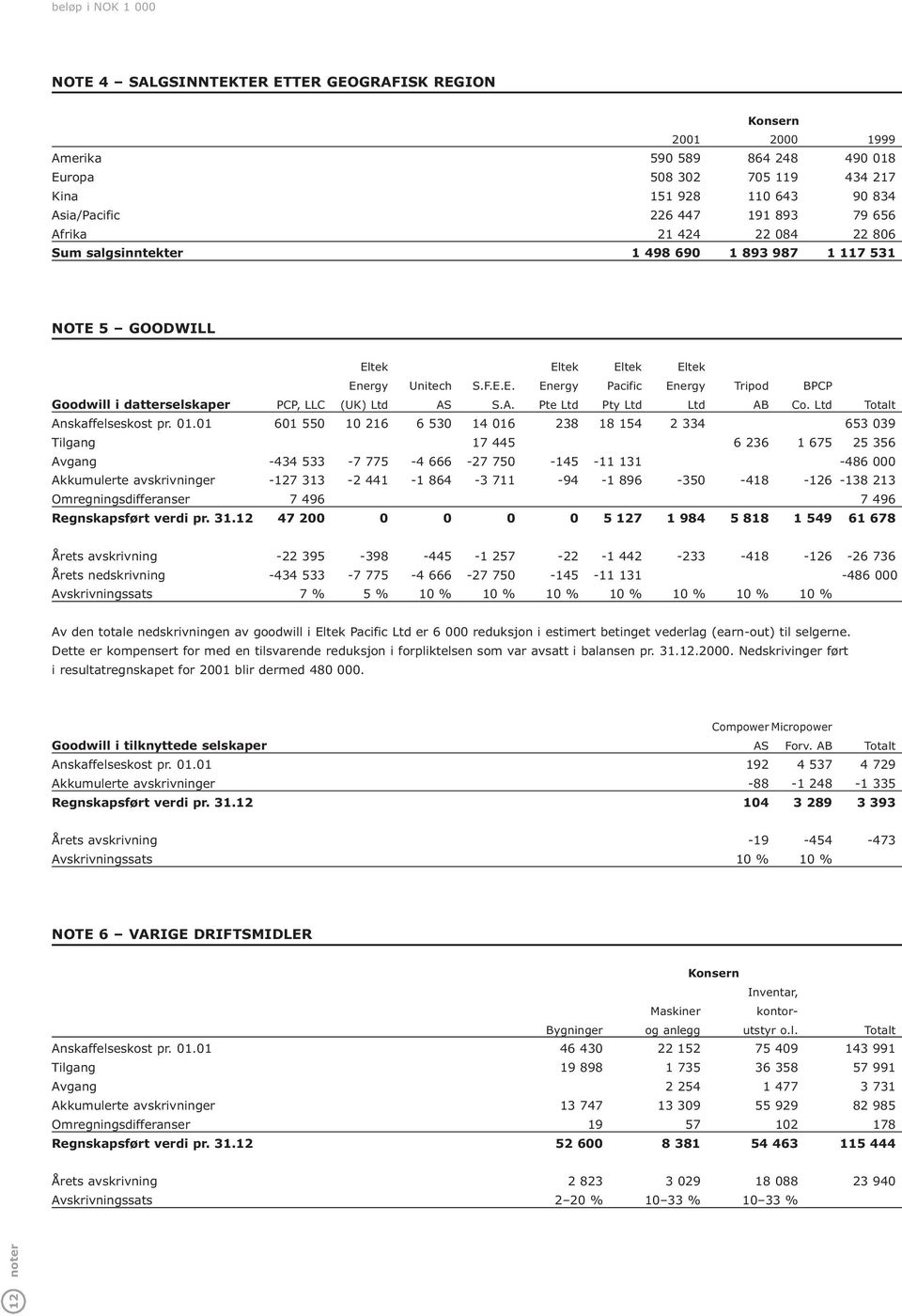 A. Pte Ltd Pty Ltd Ltd AB Co. Ltd Totalt Anskaffelseskost pr. 01.