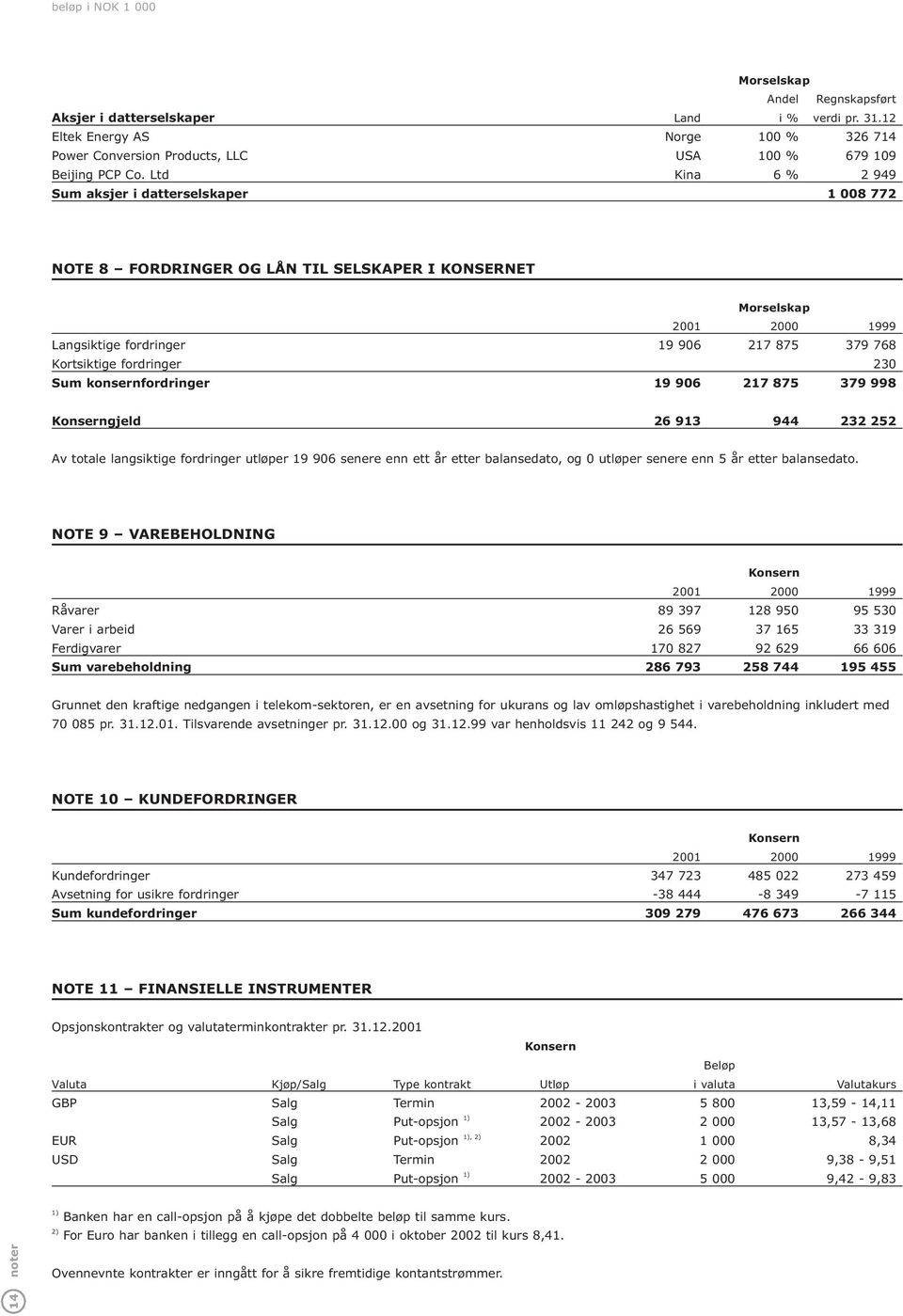 Sum konsernfordringer 19 906 217 875 379 998 gjeld 26 913 944 232 252 Av totale langsiktige fordringer utløper 19 906 senere enn ett år etter balansedato, og 0 utløper senere enn 5 år etter