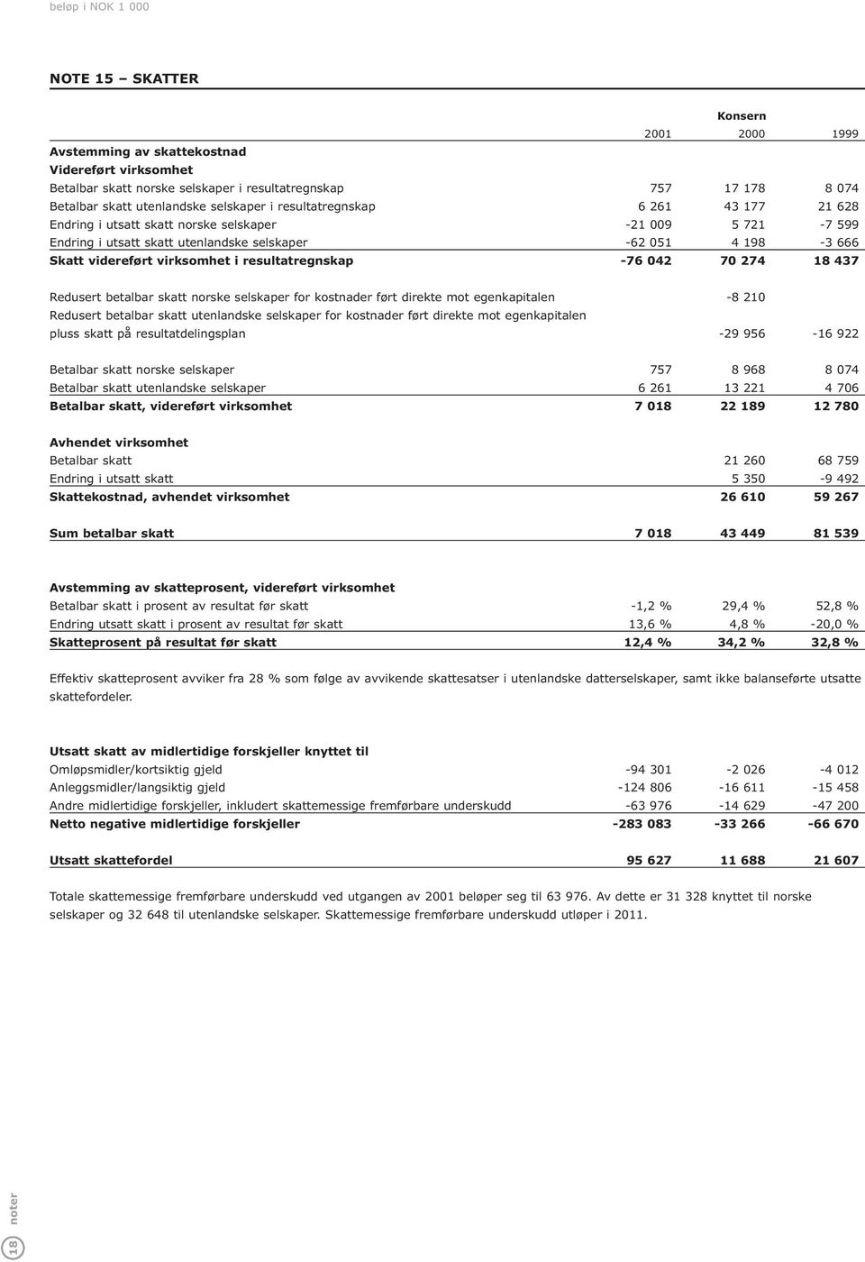 resultatregnskap -76 042 70 274 18 437 Redusert betalbar skatt norske selskaper for kostnader ført direkte mot egenkapitalen -8 210 Redusert betalbar skatt utenlandske selskaper for kostnader ført