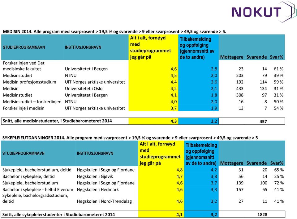 Medisinstudiet NTNU 4,5 2,0 203 79 39 % Medisin profesjonsstudium UiT Norges arktiske universitet 4,4 2,6 192 114 59 % Medisin Universitetet i Oslo 4,2 2,1 433 134 31 % Medisinstudiet Universitetet i