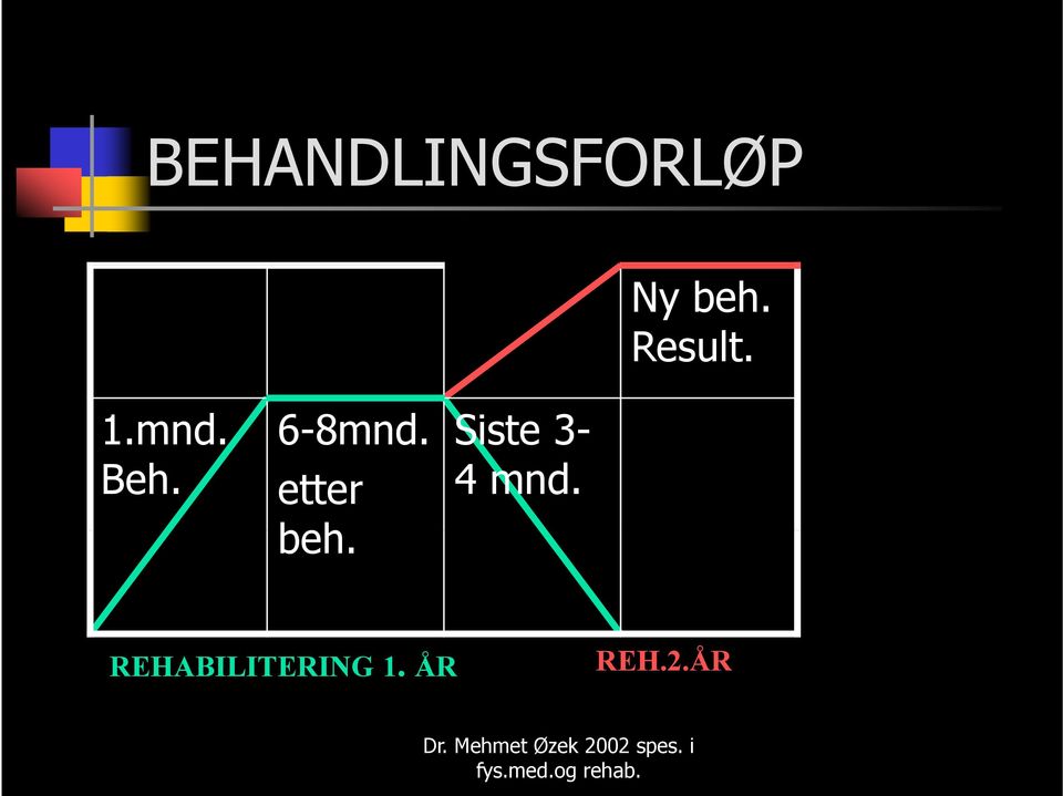 etter beh. Siste 3-4 mnd.