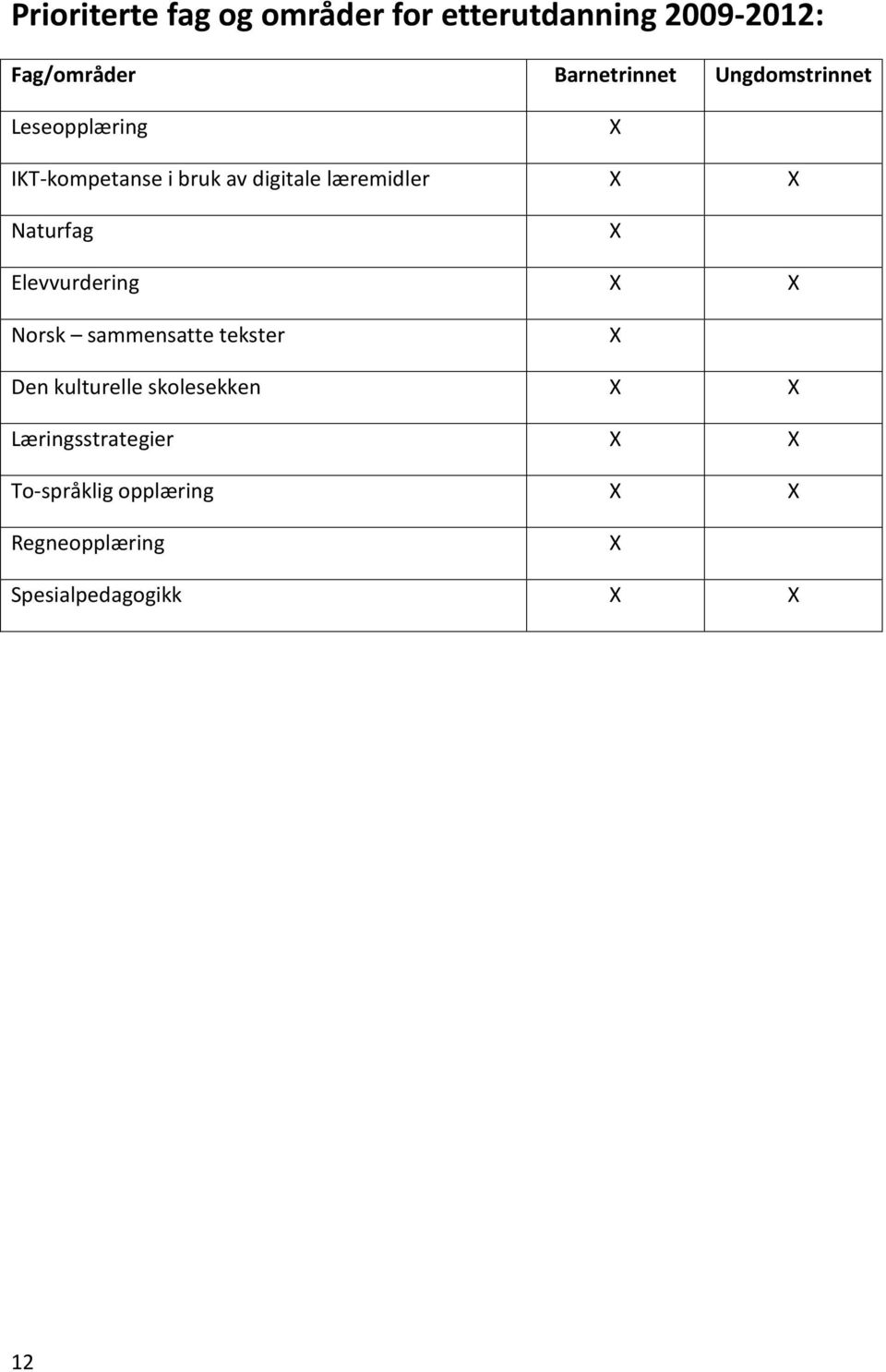 Naturfag X Elevvurdering X X Norsk sammensatte tekster X Den kulturelle skolesekken