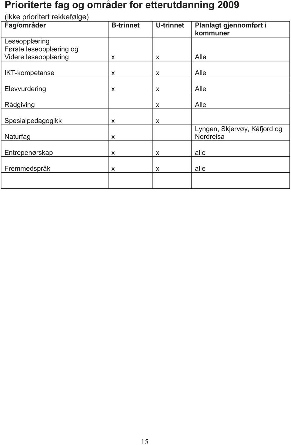 leseopplæring x x Alle IKT-kompetanse x x Alle Elevvurdering x x Alle Rådgiving x Alle