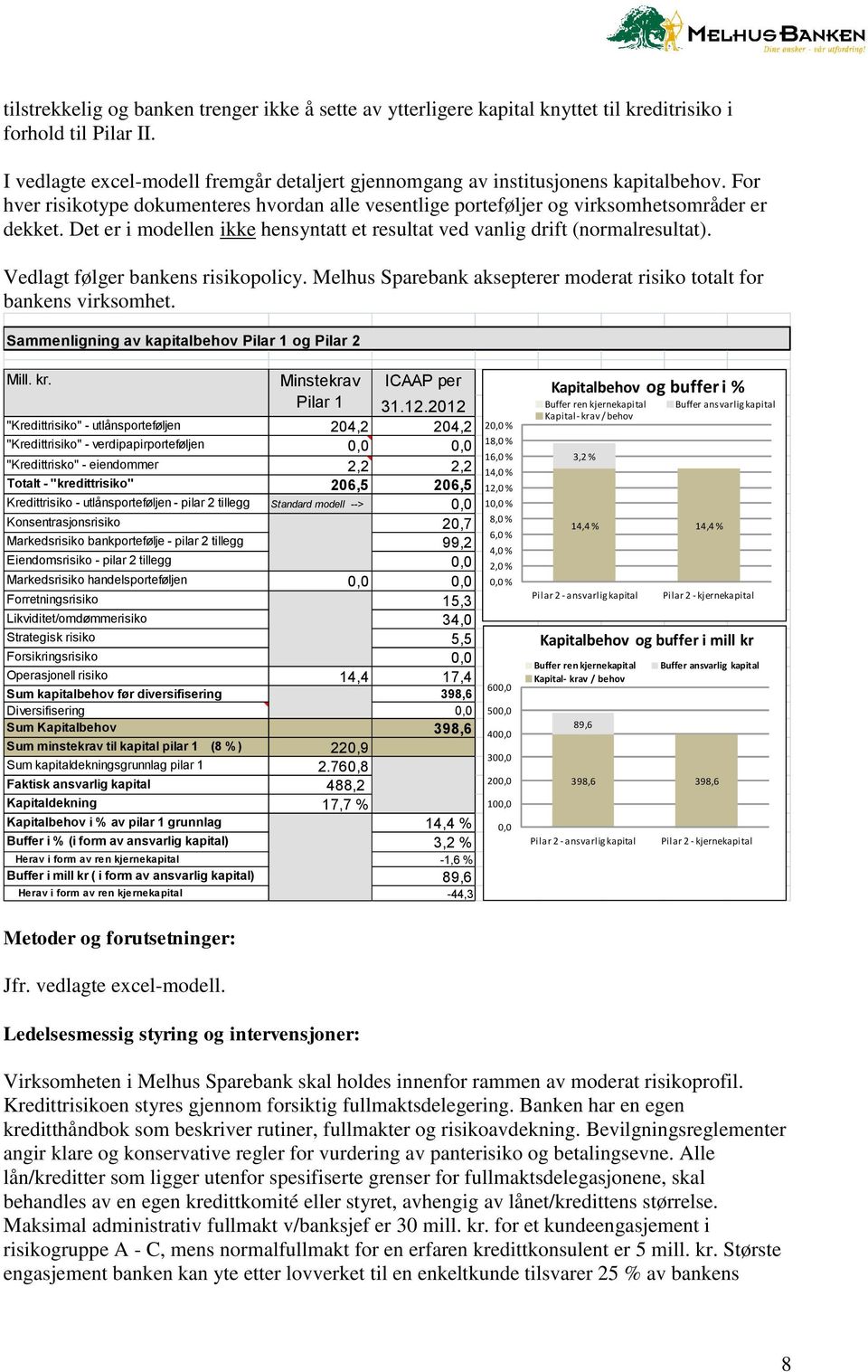 Det er i modellen ikke hensyntatt et resultat ved vanlig drift (normalresultat). Vedlagt følger bankens risikopolicy. Melhus Sparebank aksepterer moderat risiko totalt for bankens virksomhet.