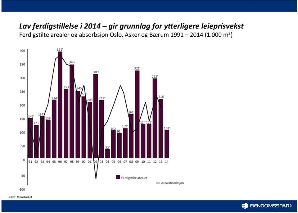 arealer og absorbsjon Oslo, Asker og