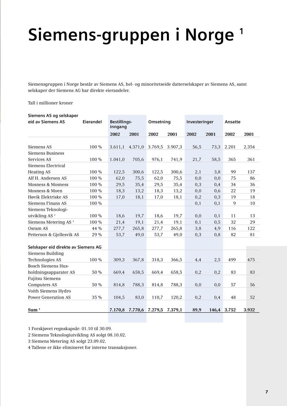 371,0 3.769,5 3.907,3 56,5 73,3 2.201 2.354 Siemens Business Services AS 100 % 1.