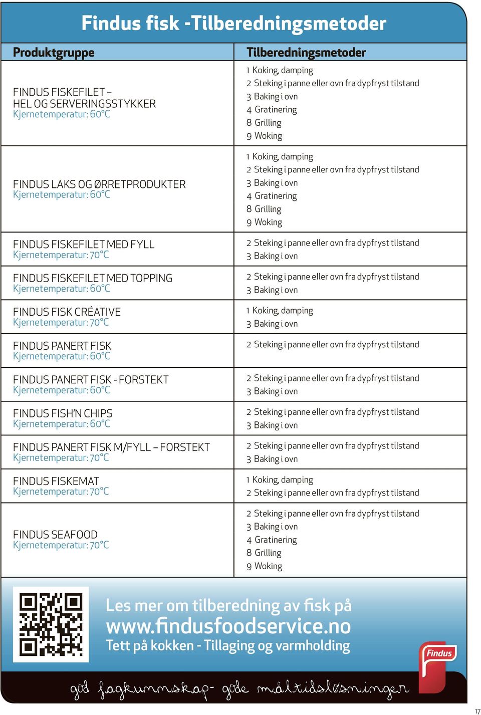 Kjernetemperatur: 60 C FINDUS FISH N CHIPS Kjernetemperatur: 60 C FINDUS PANERT FISK M/FYLL FORSTEKT Kjernetemperatur: 70 C FINDUS FISKEMAT Kjernetemperatur: 70 C FINDUS SEAFOOD Kjernetemperatur: 70