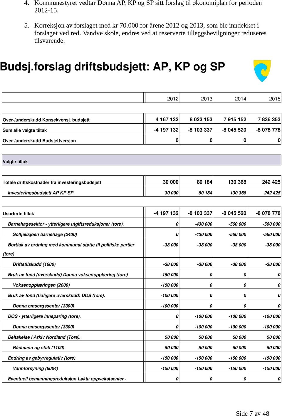 forslag driftsbudsjett: AP, KP og SP 2013 2014 2015 Over /underskudd Konsekvensj.