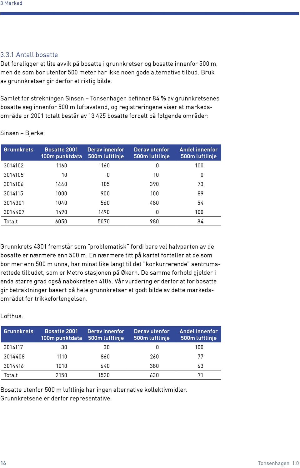 Samlet for strekningen Sinsen Tonsenhagen befinner 84 % av grunnkretsenes bosatte seg innenfor 500 m luftavstand, og registreringene viser at markedsområde pr 2001 totalt består av 13 425 bosatte