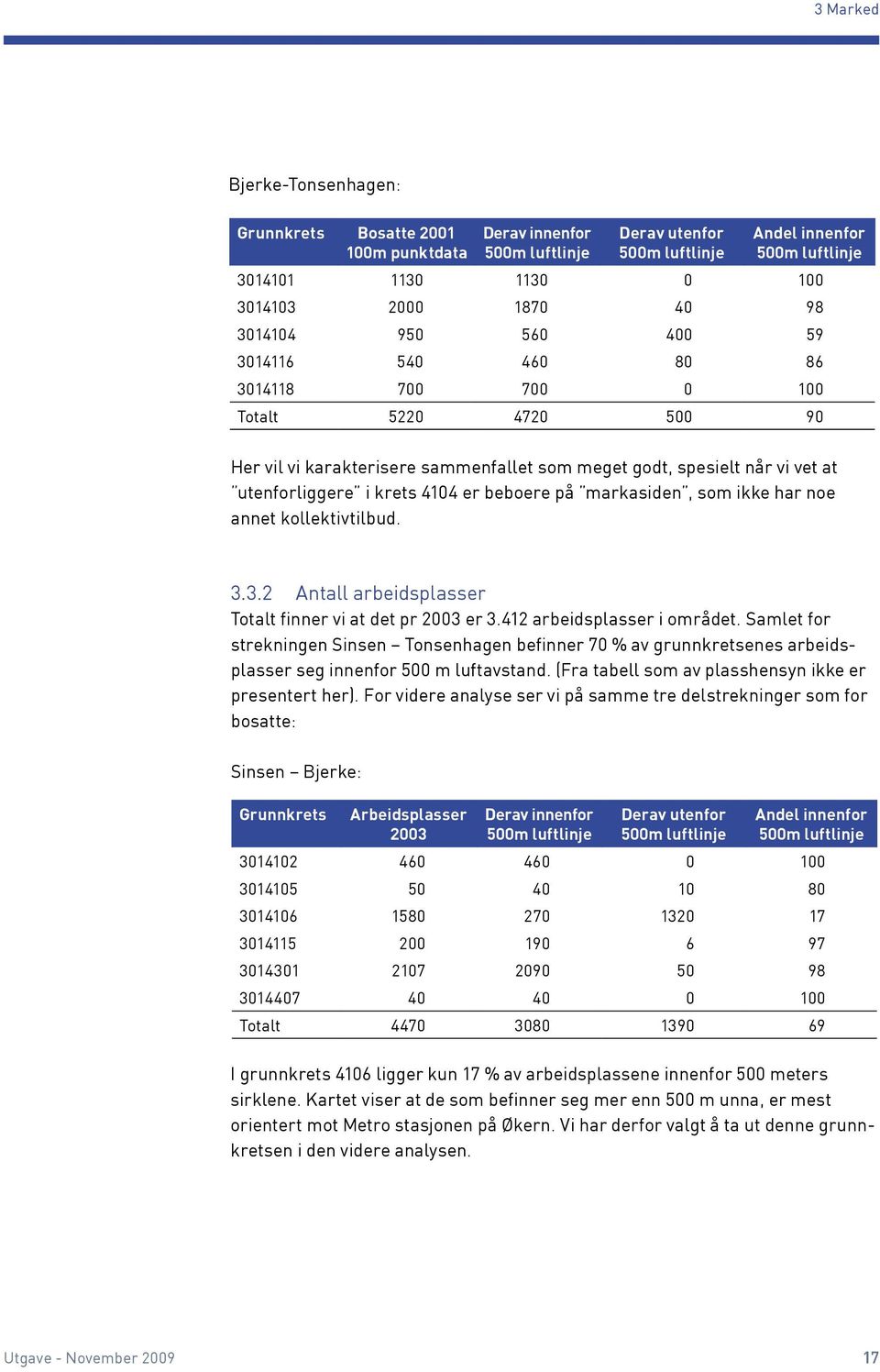 annet kollektivtilbud. 3.3.2 Antall arbeidsplasser Totalt finner vi at det pr 2003 er 3.412 arbeidsplasser i området.