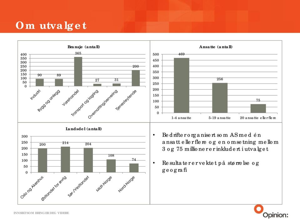 150 100 50 0 200 Landsdel (antall) 214 204 108 74 Bedrifter organisert som AS med én ansatt eller flere og