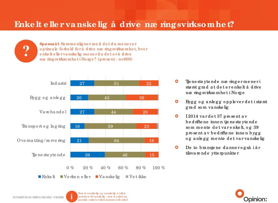 Tjenesteytende næringer mener i størst grad at det er enkelt å drive næringsvirksomhet i Norge Bygg og anlegg opplever det i størst grad som vanskelig I 2014 var det 37 prosent av bedriftene innen