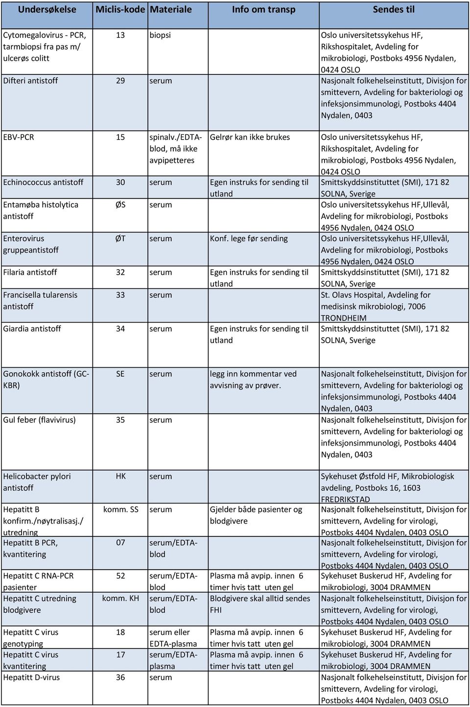 lege før sending Ullevål, Filaria 32 Egen instruks for sending til Francisella tularensis 33 St.