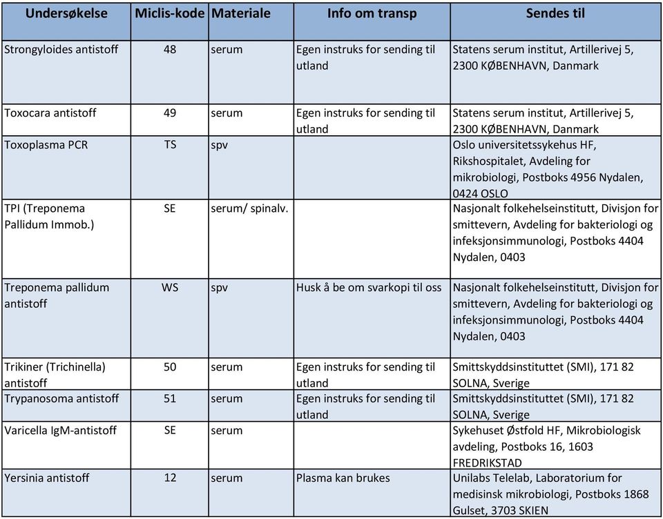 Treponema pallidum WS spv Husk å be om svarkopi til oss Trikiner (Trichinella) 50 Egen instruks for sending til Trypanosoma 51 Egen