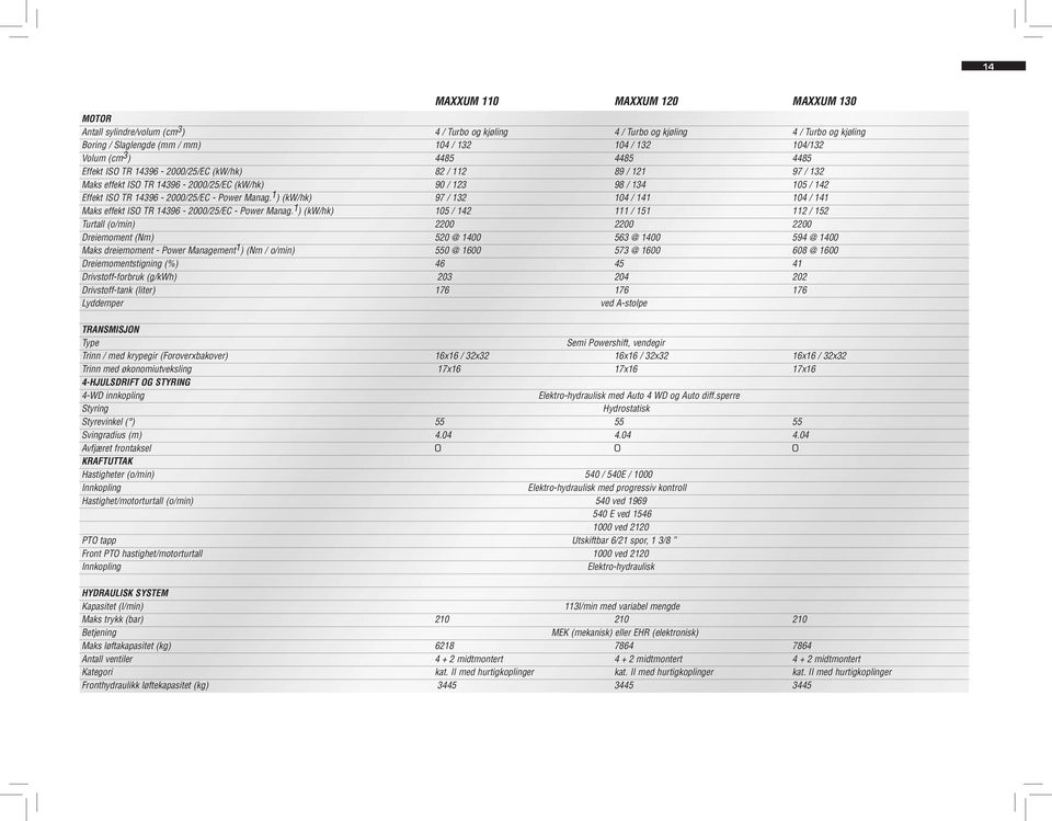 Power Manag. 1 ) (kw/hk) 97 / 132 104 / 141 104 / 141 Maks effekt ISO TR 14396-2000/25/EC - Power Manag.