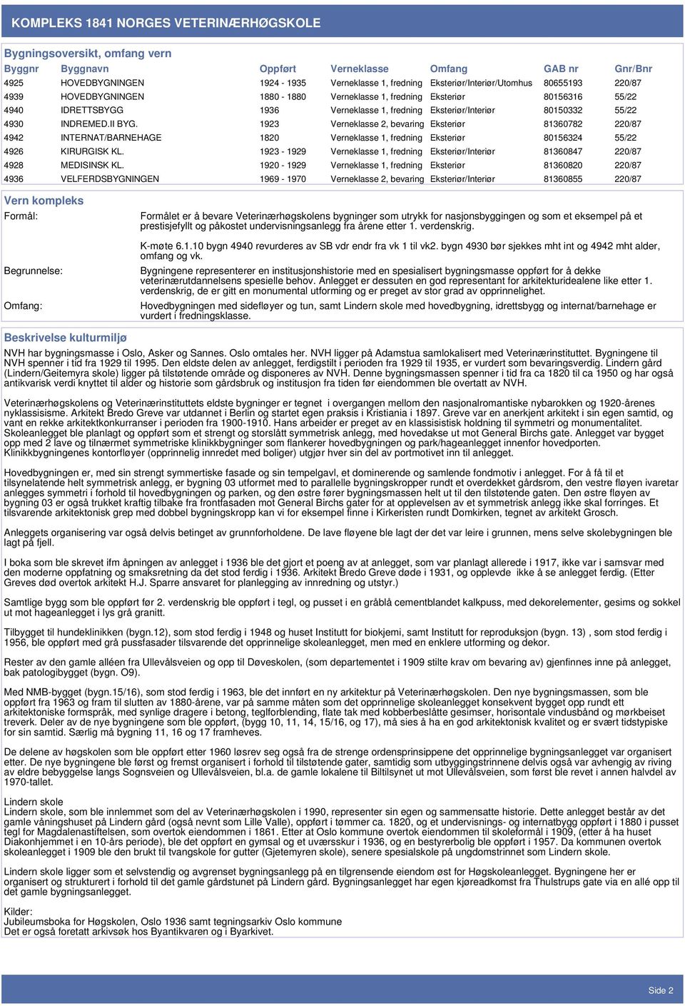 55/22 4930 INDREMED.II BYG. 1923 Verneklasse 2, bevaring Eksteriør 81360782 220/87 4942 INTERNAT/BARNEHAGE 1820 Verneklasse 1, fredning Eksteriør 80156324 55/22 4926 KIRURGISK KL.