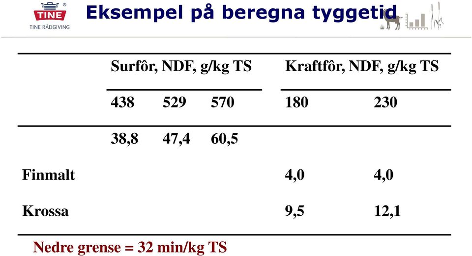 570 180 230 38,8 47,4 60,5 Finmalt 4,0