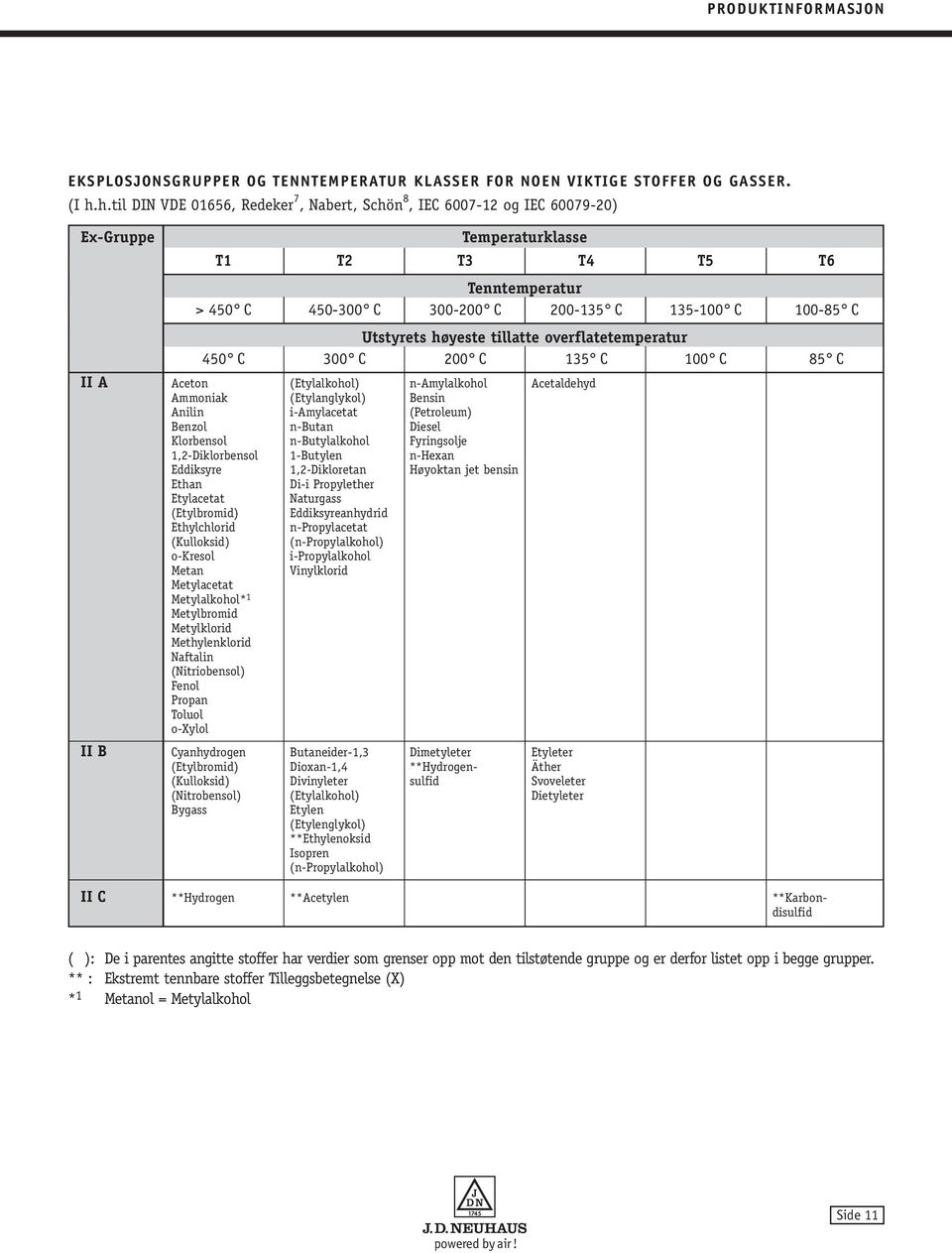 Utstyrets høyeste tillatte overflatetemperatur 450 C 300 C 200 C 135 C 100 C 85 C II A Aceton (Etylalkohol) n-amylalkohol Acetaldehyd Ammoniak (Etylanglykol) Bensin Anilin i-amylacetat (Petroleum)