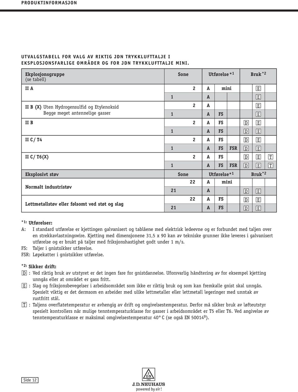 FS FSR II C/ T6(X) 2 A FS 1 A FS FSR Eksplosivt støv Sone Utførelse* 1 Bruk *2 Normalt industristøv Lettmetallstøv eller følsomt ved støt og slag 22 A mini 21 A D D D D D D 22 A FS D 21 A FS D D E E