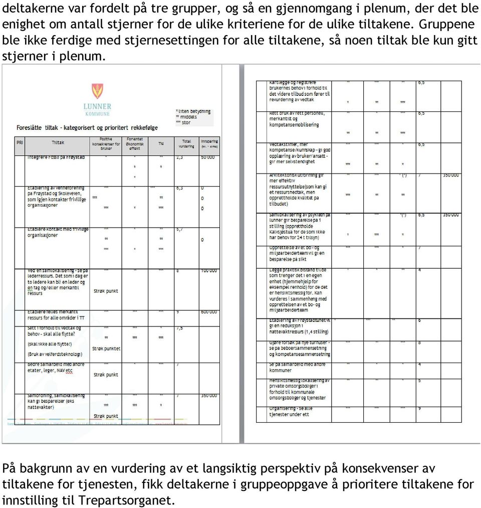 Gruppene ble ikke ferdige med stjernesettingen for alle tiltakene, så noen tiltak ble kun gitt stjerner i plenum.