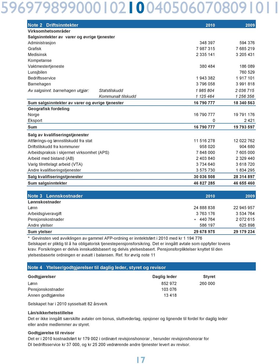 barnehagen utgjør: Statstilskudd 1 985 804 2 036 715 Kommunalt tilskudd 1 125 464 1 256 356 Sum salgsinntekter av varer og øvrige tjenester 16 790 777 18 340 563 Geografisk fordeling Norge 16 790 777