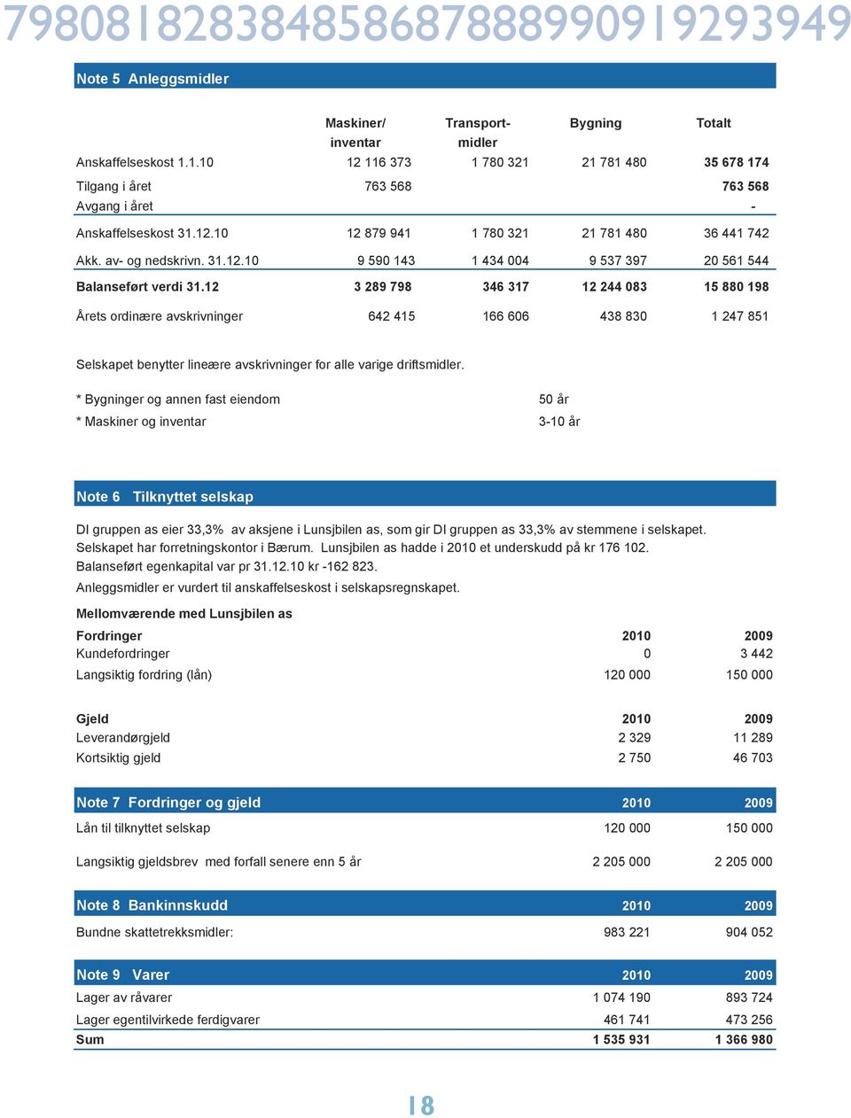 12 3 289 798 346 317 12 244 083 15 880 198 Årets ordinære avskrivninger 642 415 166 606 438 830 1 247 851 Selskapet benytter lineære avskrivninger for alle varige driftsmidler.