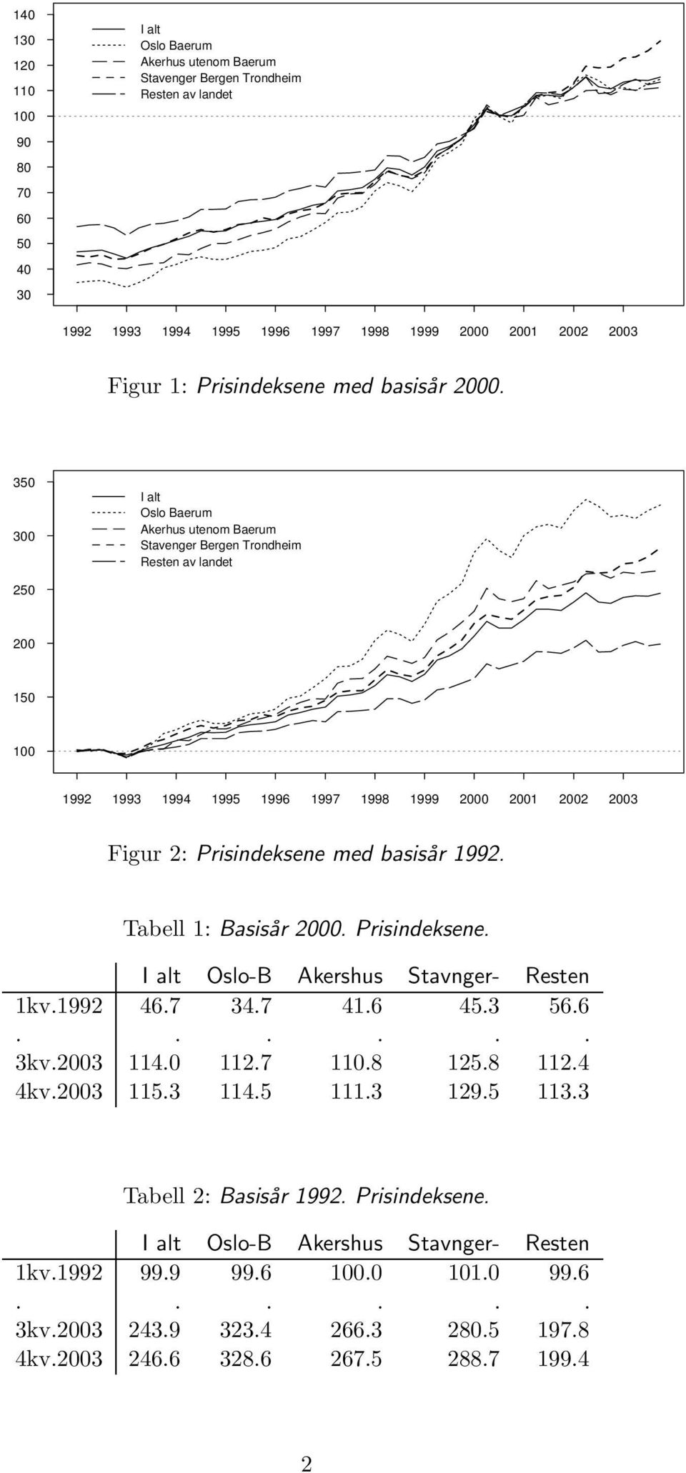 50 00 I alt Oslo Baerum Akerhus utenom Baerum Stavenger Bergen Trondheim Resten av landet 50 00 50 99 99 99 995 9 997 9 999 000 00 00 00 Figur : Prisindeksene med