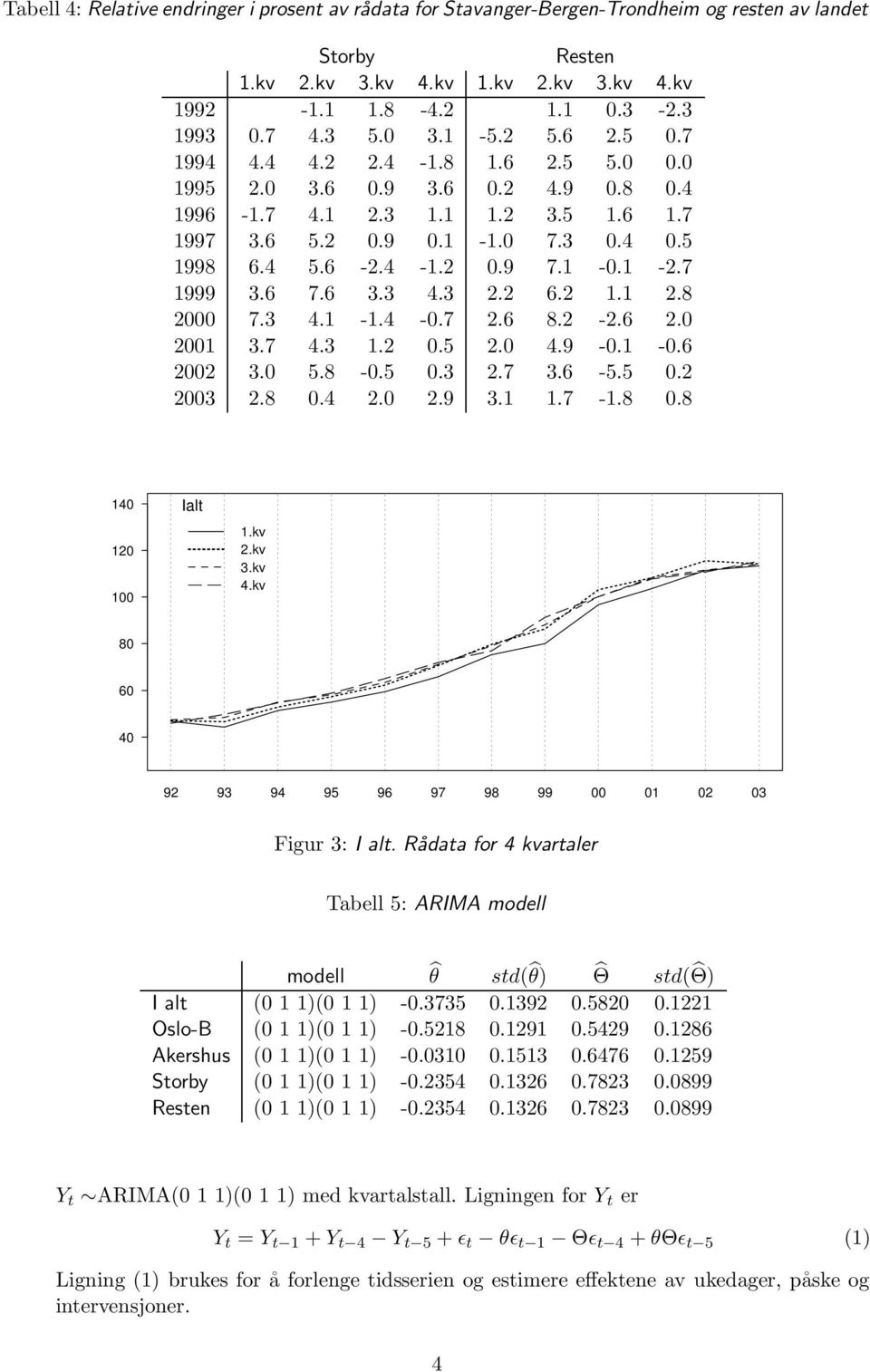 5 0. 00.8 0..0.9..7 -.8 0.8 0 0 Ialt.kv.kv.kv.kv 0 9 9 9 95 97 99 00 0 0 0 Figur : I alt. Rådata for kvartaler Tabell 5: ARIMA modell modell θ std( θ) Θ std( Θ) I alt (0 )(0 ) -0.75 0.9 0.5 0. Oslo-B (0 )(0 ) -0.